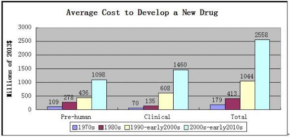 全球制药工业生长趋势我们需要在那里刷新？？？？？？？？