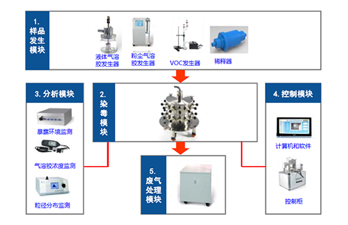 图2 小动物口鼻吸入袒露系统四大模？？？？ 