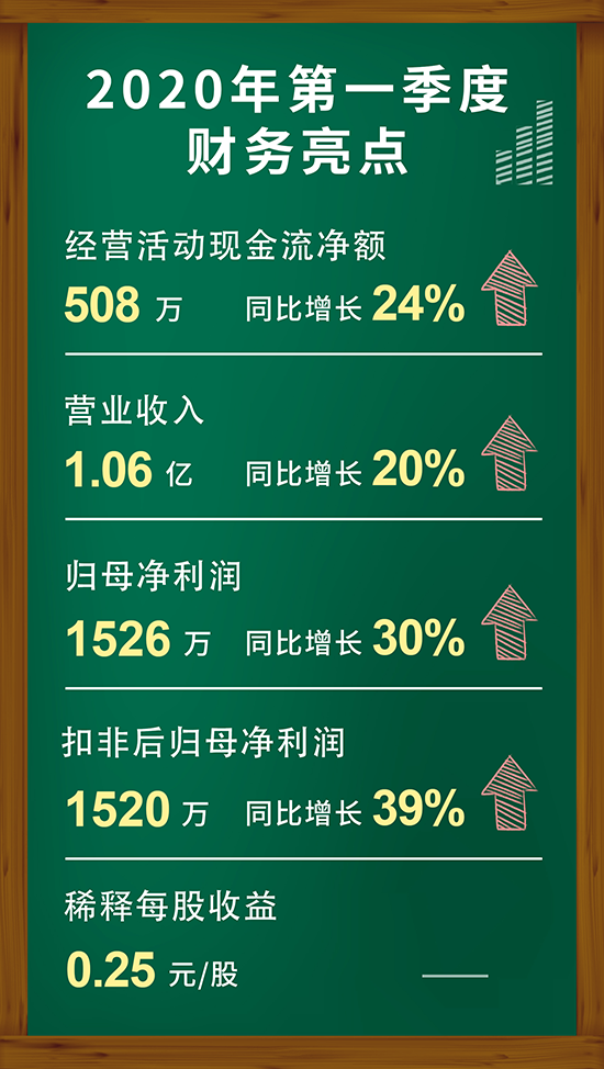 米乐YY易游2020年第一季度财务亮点
