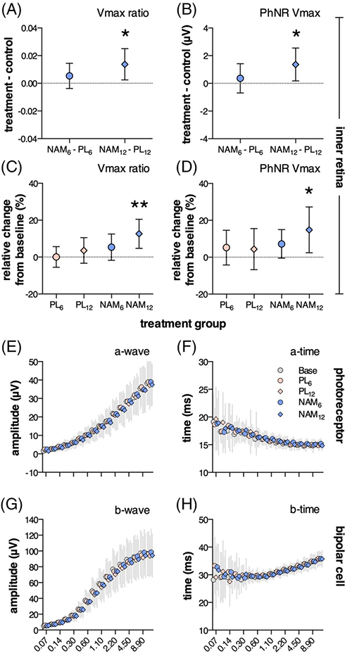 NAM干预后第12周，，，，，，视网膜内部功效显着改善