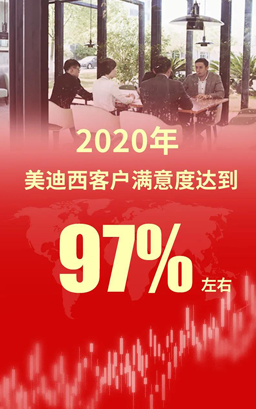 2020年，，，，，，，米乐YY易游客户知足度抵达97%左右