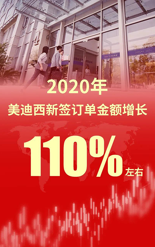 2020年，，，，，，，米乐YY易游新签署单金额增添110%左右