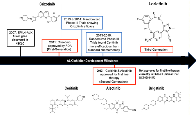 ALK抑制剂：迭代升级，，，，，靶向疗法精准出击