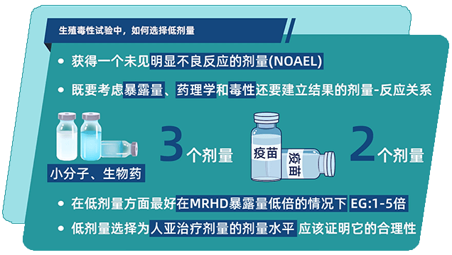 生殖毒性试验中，，，，，怎样选择低剂量.png