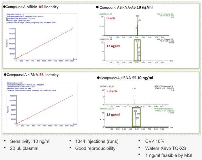 10-米乐YY易游案例：Compound-A-–siRNA-plasma-quantification-(20-?L-plasma).jpg