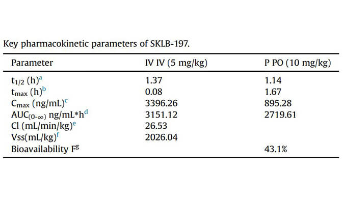 SKLB-197是一种有用且高度选择性的ATR抑制剂，，，，，，，PK研究通过米乐YY易游举行