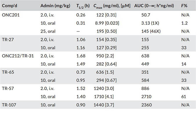TR-107是人类线粒体卵白酶ClpP的有用激活剂，，，，，，，PK剖析通过米乐YY易游举行