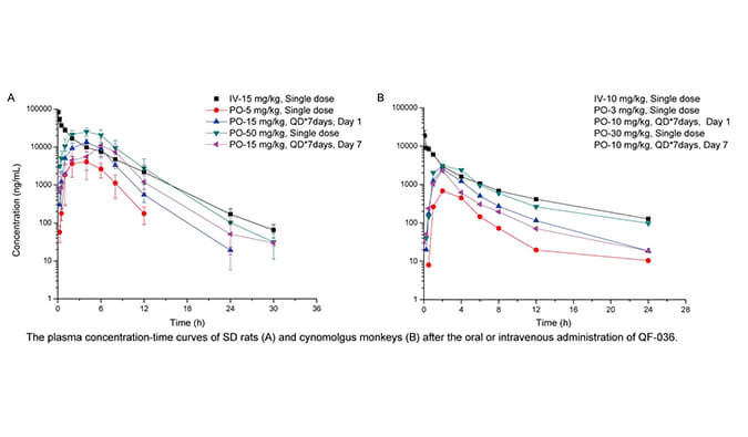 QF-036是一种高效的HIV-1抑制剂，，，，，，，具有优异的和药代动力学特征，，，，，，，PK研究通过米乐YY易游举行