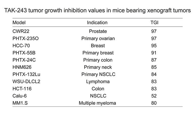 TAK-243是一种有用的泛素激活酶小分子抑制剂，，，，，，，，具有体内抗肿瘤功效，，，，，，，，通过米乐YY易游使用HCC70模子举行