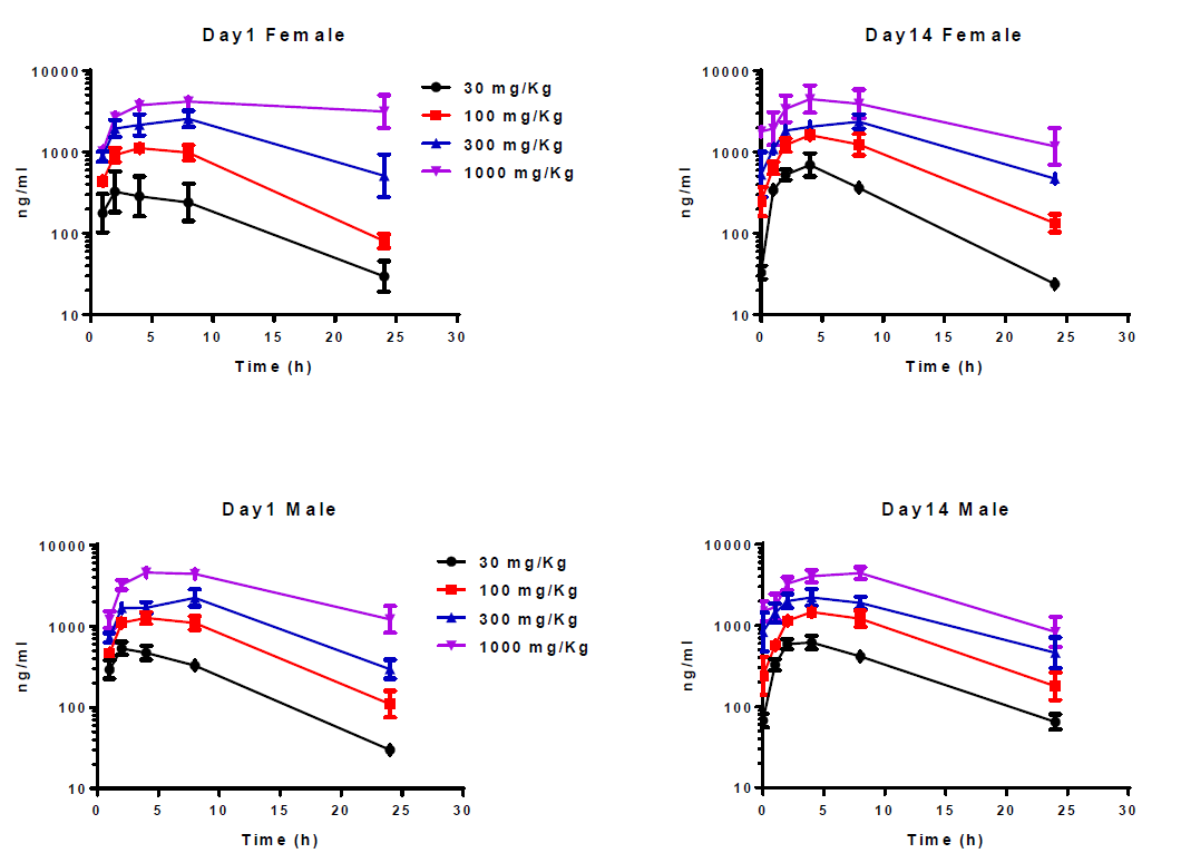 开发具有口服活性的高度选择性卵泡刺激激素受体激动剂，，，，，，，，且举行临床前研究。。。。。。其中对大鼠和狗的毒理学评估通过米乐YY易游举行