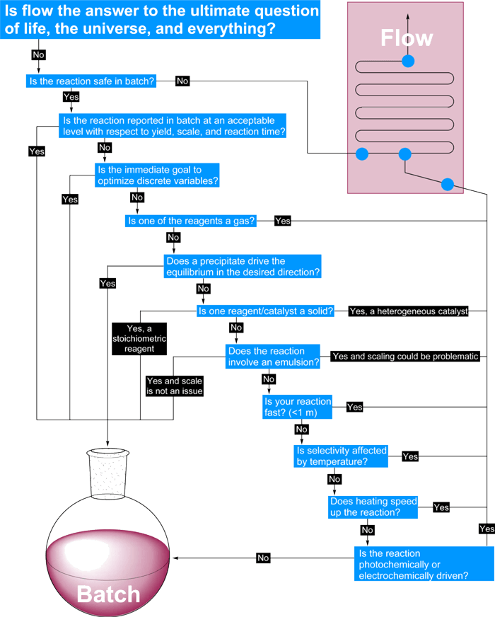 Decision-diagram-for-flow-chemistry（一连流起源可行性决议图）.png