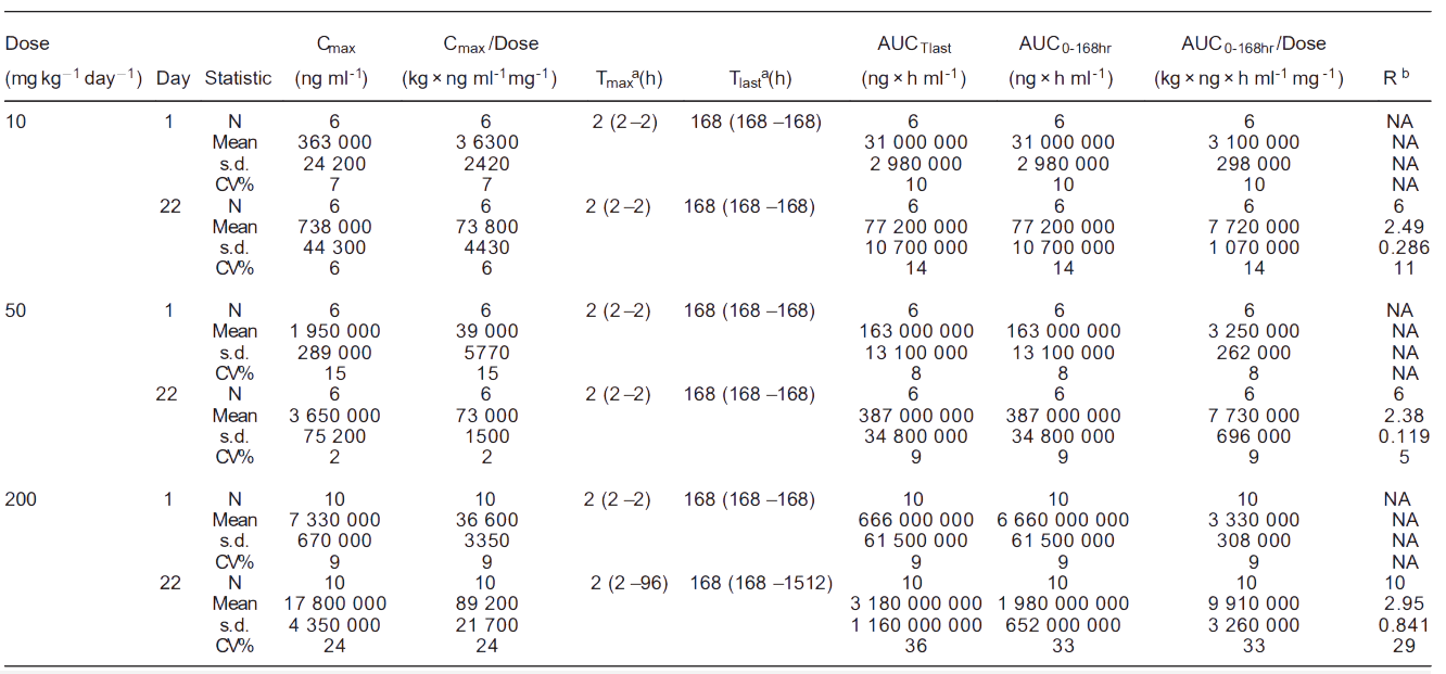 米乐YY易游案例: Toxicokinetics of YYB-101 in cynomolgus monkeys.png
