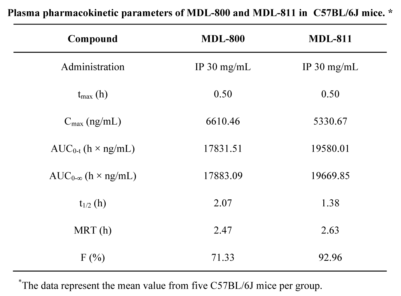 SIRT6变构激活剂在结直肠癌中施展治疗作用，，，，，本研究中PK实验通过米乐YY易游举行