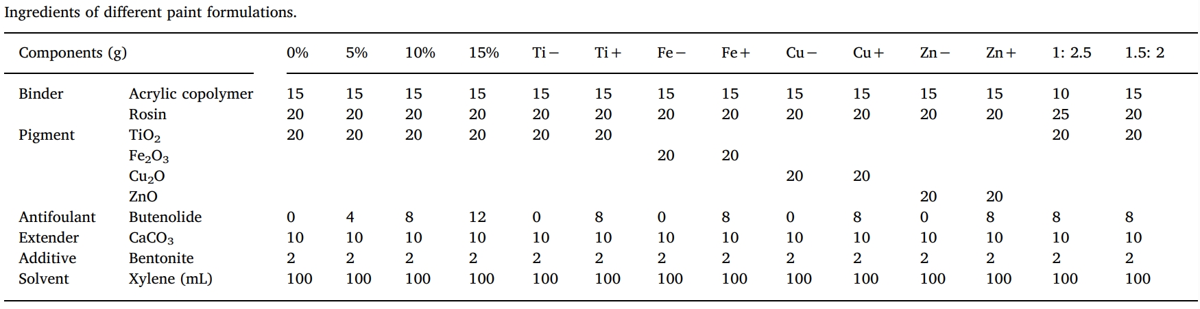 丁烯酸内酯是一种很有远景的自然防污产品，，，，，本研究中纯度>99%的丁烯酸内酯通过米乐YY易游合成