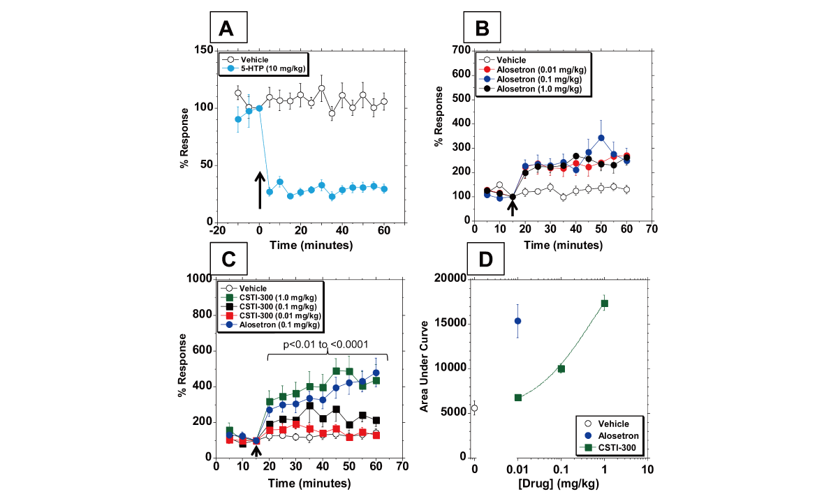 新型5-HT3受体配体有望用于治疗神经精神疾病和胃肠道疾病，，，，，本研究中药理药效学研究通过米乐YY易游举行