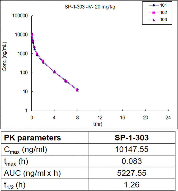 双靶向HDAC抑制剂和ATM激活剂SP-1-303抑制雌激素受体阳性乳腺癌细胞生长，，，，，，，，本研究中PK实验通过米乐YY易游举行