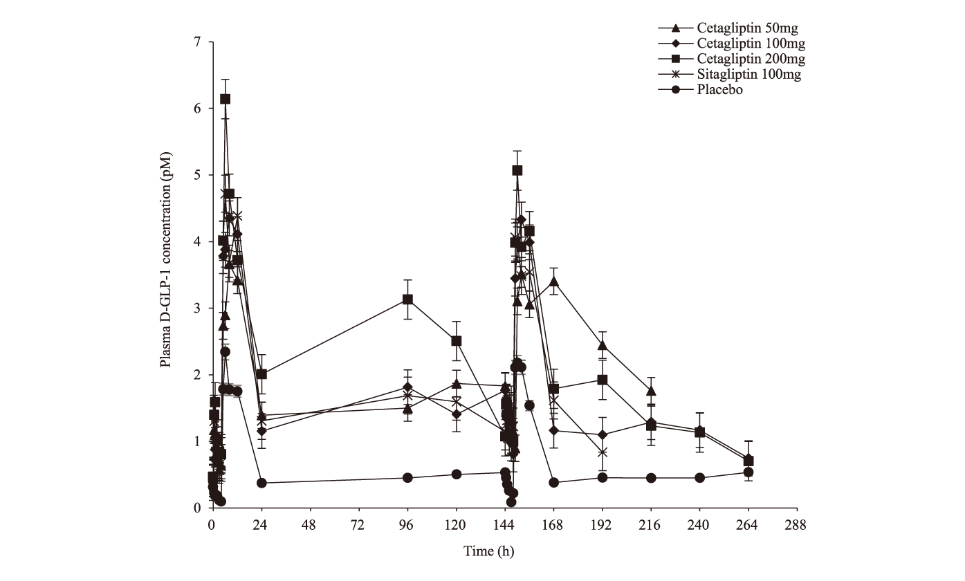 Cetagliptin通过抑制DPP-4/增添GLP-1降低血糖，，，，，可用于治疗2型糖尿。。。。。。。。，，，本研究中GLP-1检测通过米乐YY易游举行