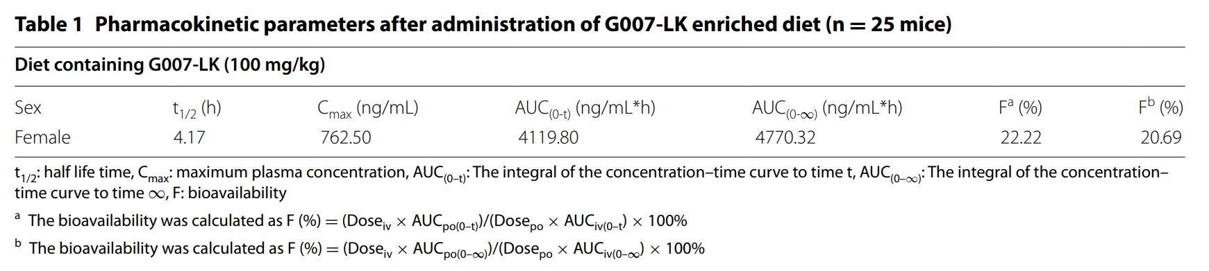 端锚聚合酶抑制剂G007-LK具有治疗结直肠癌的潜力，，，，，本研究中PK实验通过米乐YY易游举行